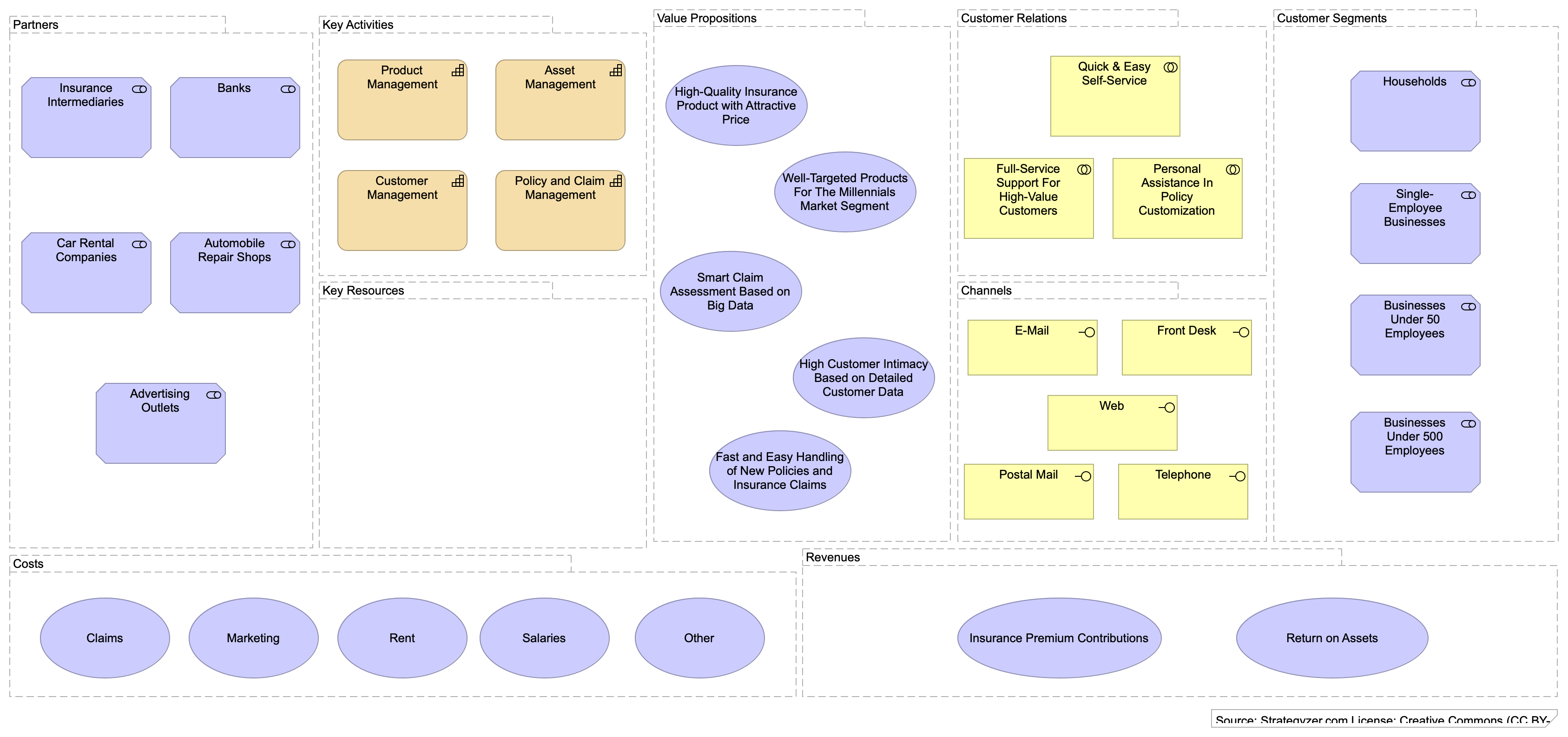 Business Model Canvas (ArchiSurance)
