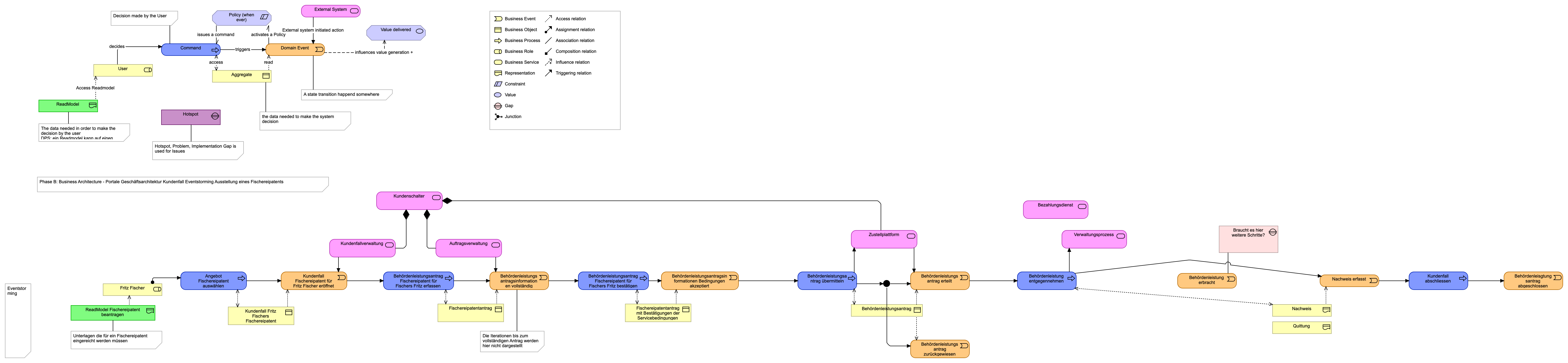 Portale Geschäftsarchitektur Kundenfall Eventstorming Ausstellung eines Fischereipatents