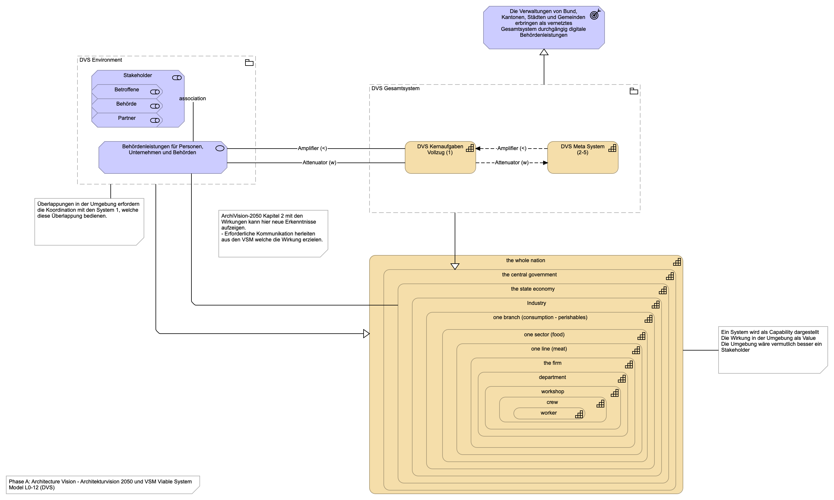 Architekturvision 2050 und VSM Viable System Model L0-12 (DVS)