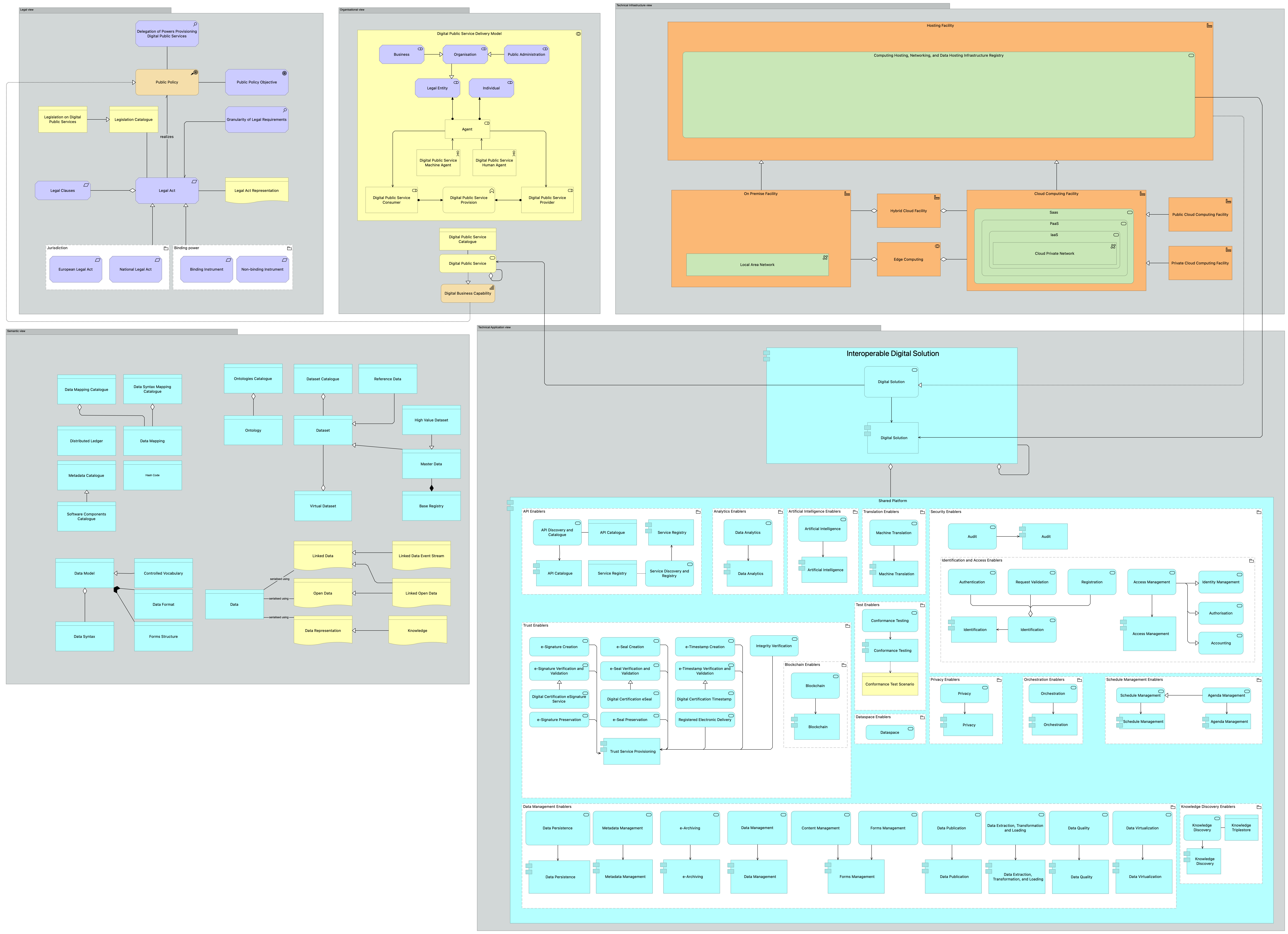 Interoperability Structural viewpoint